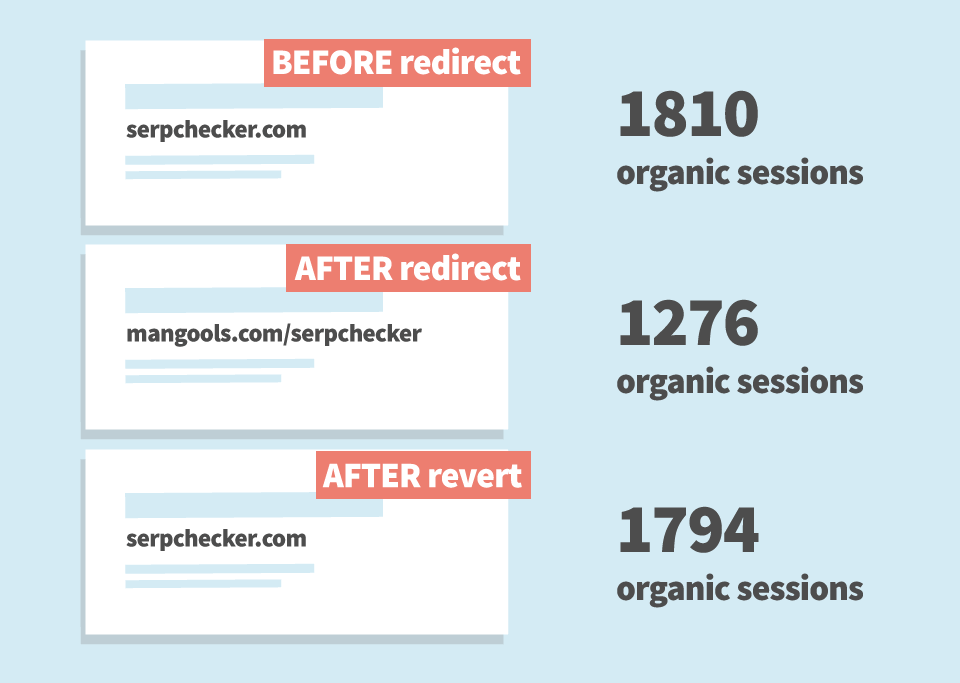 Site migration organic traffic report
