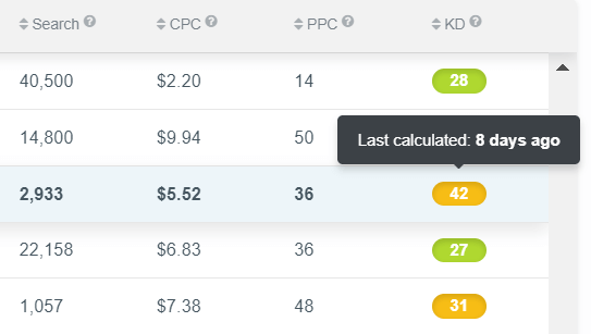 last updated keyword difficulty in KWFinder