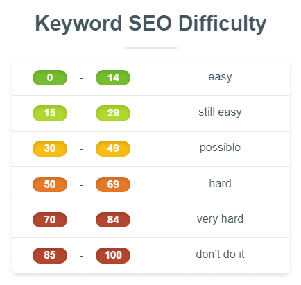 New keyword difficulty range