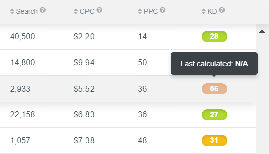 KWFinder keyword difficulty old cache