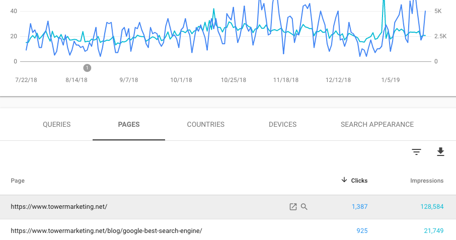 Google search console pages performance report