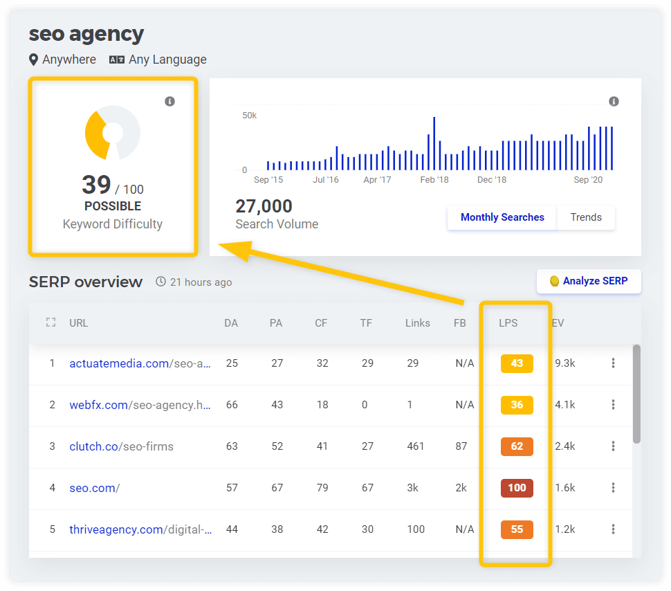 Example of the Keyword Difficulty metric in Mangools KWFinder