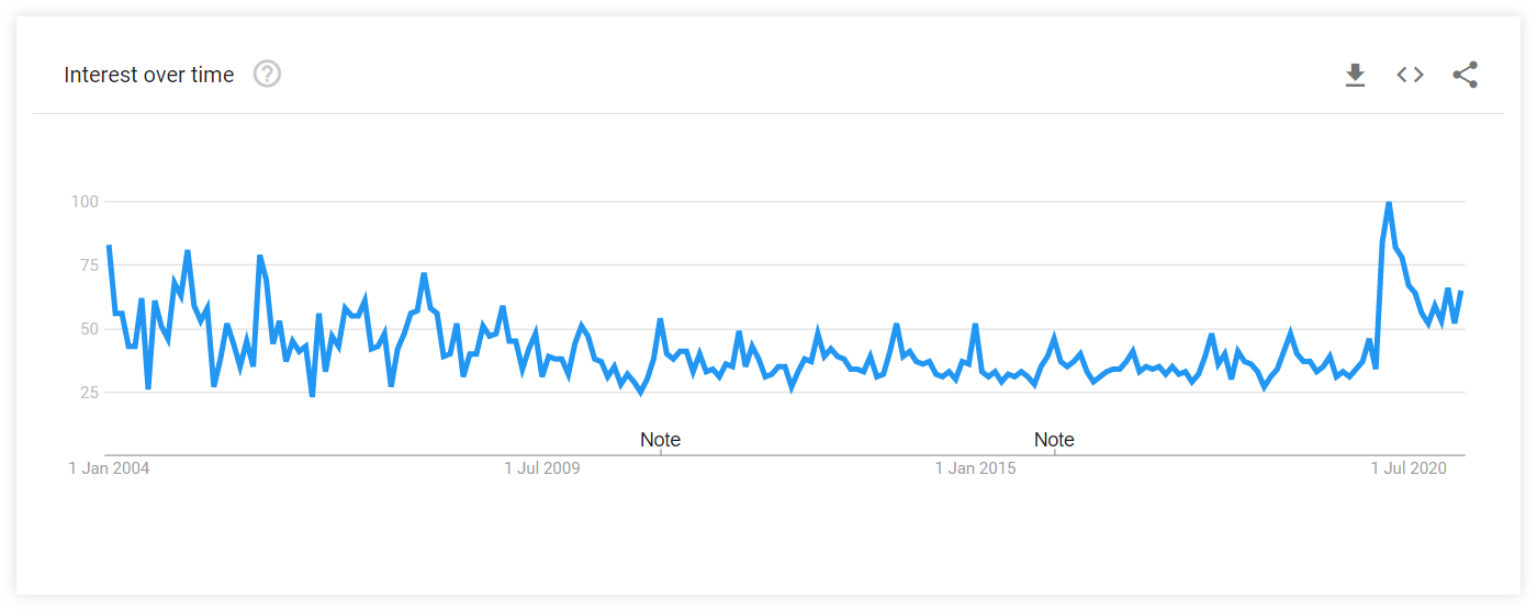 google trends home fitness