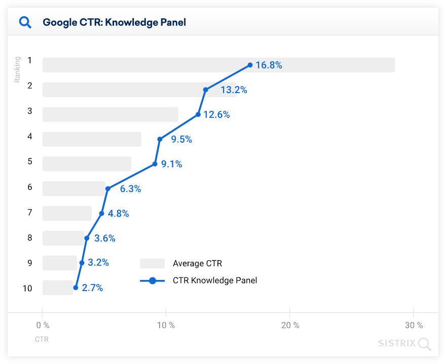 Google CTR Knowledge Panel Sistrix study