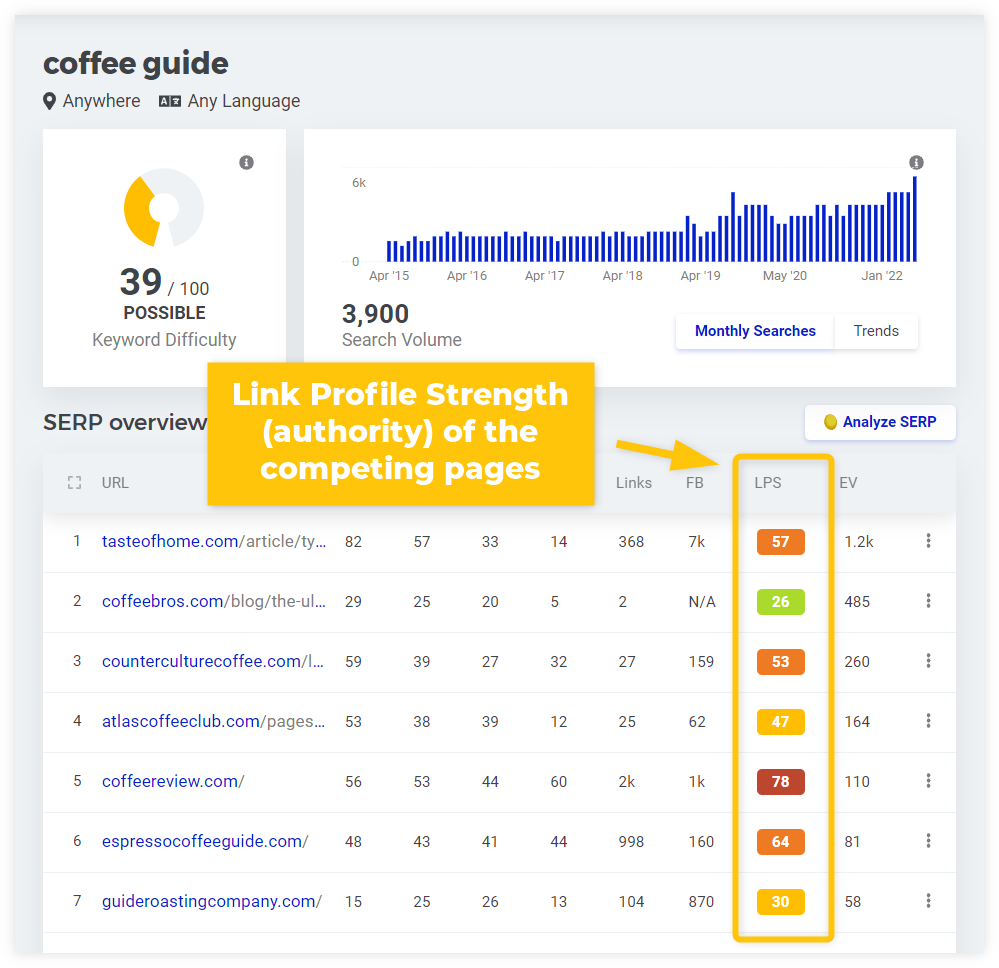 Analyzing link profile strength of competitors for the keyword "coffee guide" in Mangools KWFinder